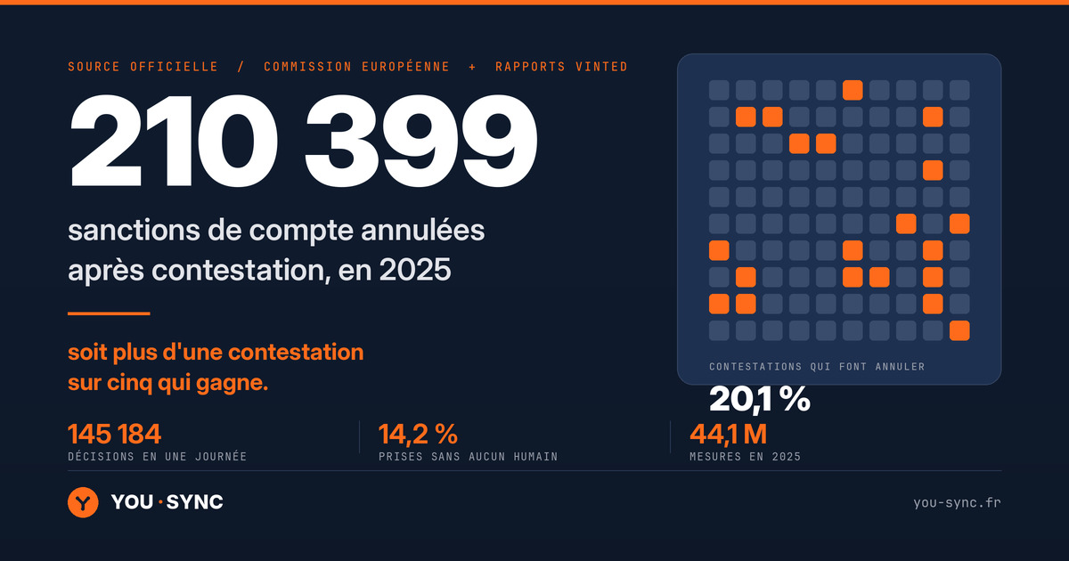 Chiffres officiels sur les fermetures de comptes Vinted et la part des contestations qui font annuler la sanction
